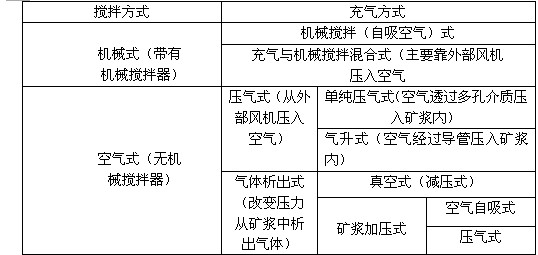 浮選機(jī)的種類有哪些?