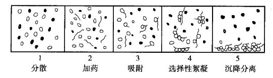 處理細粒物料的重要方法？河南吉宏機械制造