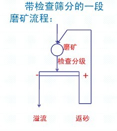 常見的一段磨礦流程各適用于什么情況？