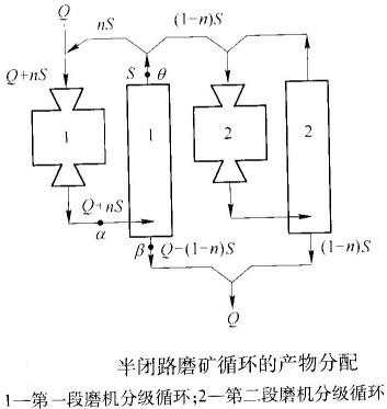 如何計算半閉路磨礦循環(huán)的返砂比？-河南吉宏機械制造