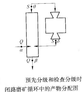 如何計算預先分級與檢查分級合二為一的閉路磨礦循環(huán)的返砂比？