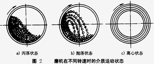 如何使球磨機效能最大，達(dá)到工作最佳狀態(tài)？