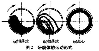 節(jié)能球磨機的粉碎機理是什么？
