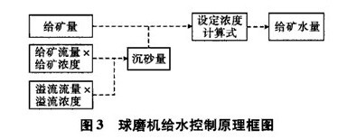 球磨機系統(tǒng)控制的原理