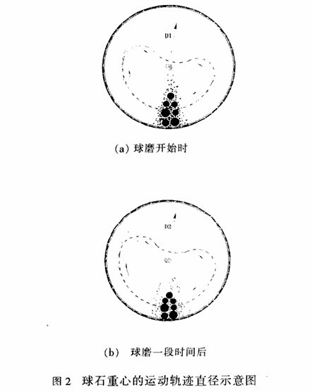 球磨機(jī)怎樣的速度轉(zhuǎn)動(dòng)才能達(dá)到磨礦的最佳效果